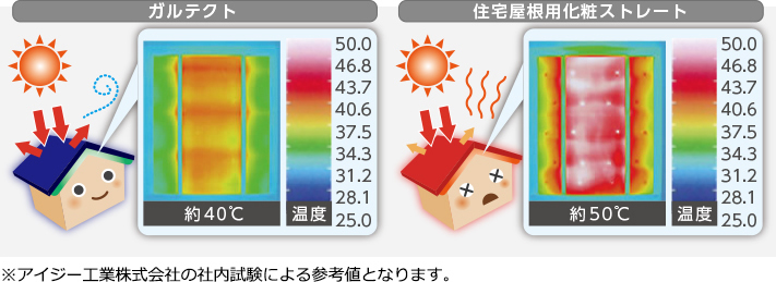 遮熱性抜群のスーパーガルテクト