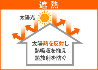 太陽熱を反射し 熱吸収を抑え 熱放射を防ぐ