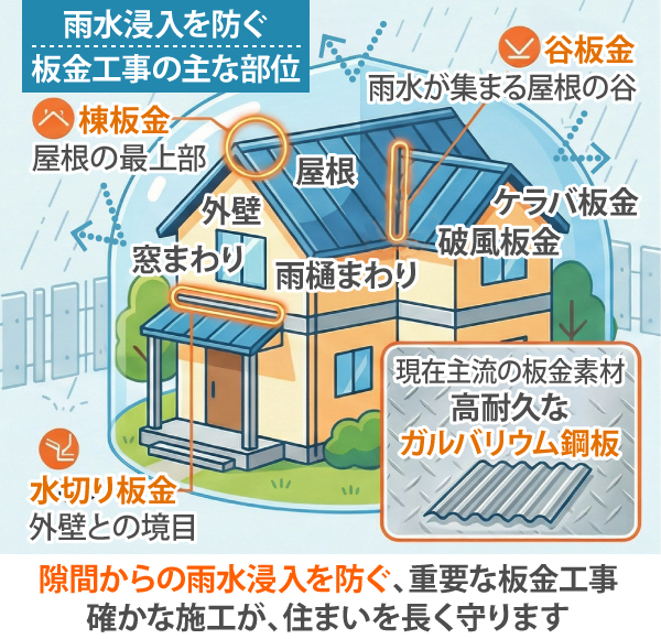 隙間からの雨水浸入を防ぐ、重要な板金工事ですが、確かな施工が、住まいを長く守ります