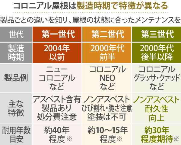 コロニアル屋根は製造時期で特徴が異なるため、製品ごとの違いを知り、屋根の状態に合ったメンテナンスを
