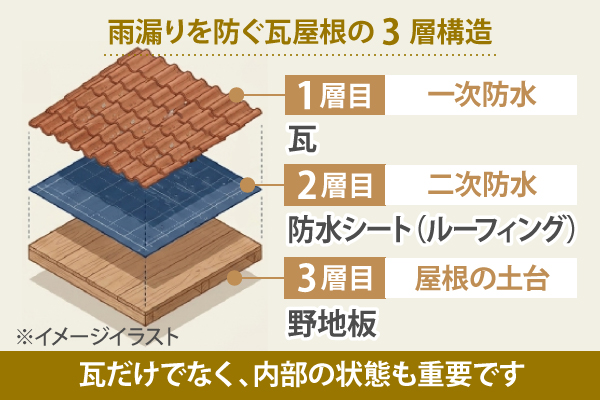 雨漏りを防ぐ瓦屋根の 3 層構造