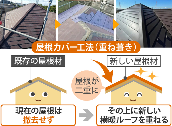 屋根カバー工法（重ね葺き）では現在の屋根を撤去せず、その上に新しい横暖ルーフを重ねる