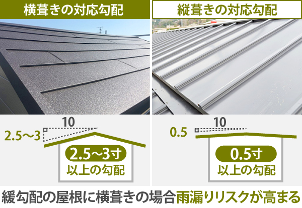 横葺きの対応勾配は2.5～3寸以上、縦葺きの対応勾配は0.5寸以上の勾配が必要で、緩勾配の屋根に横葺きの場合雨漏りリスクが高まる